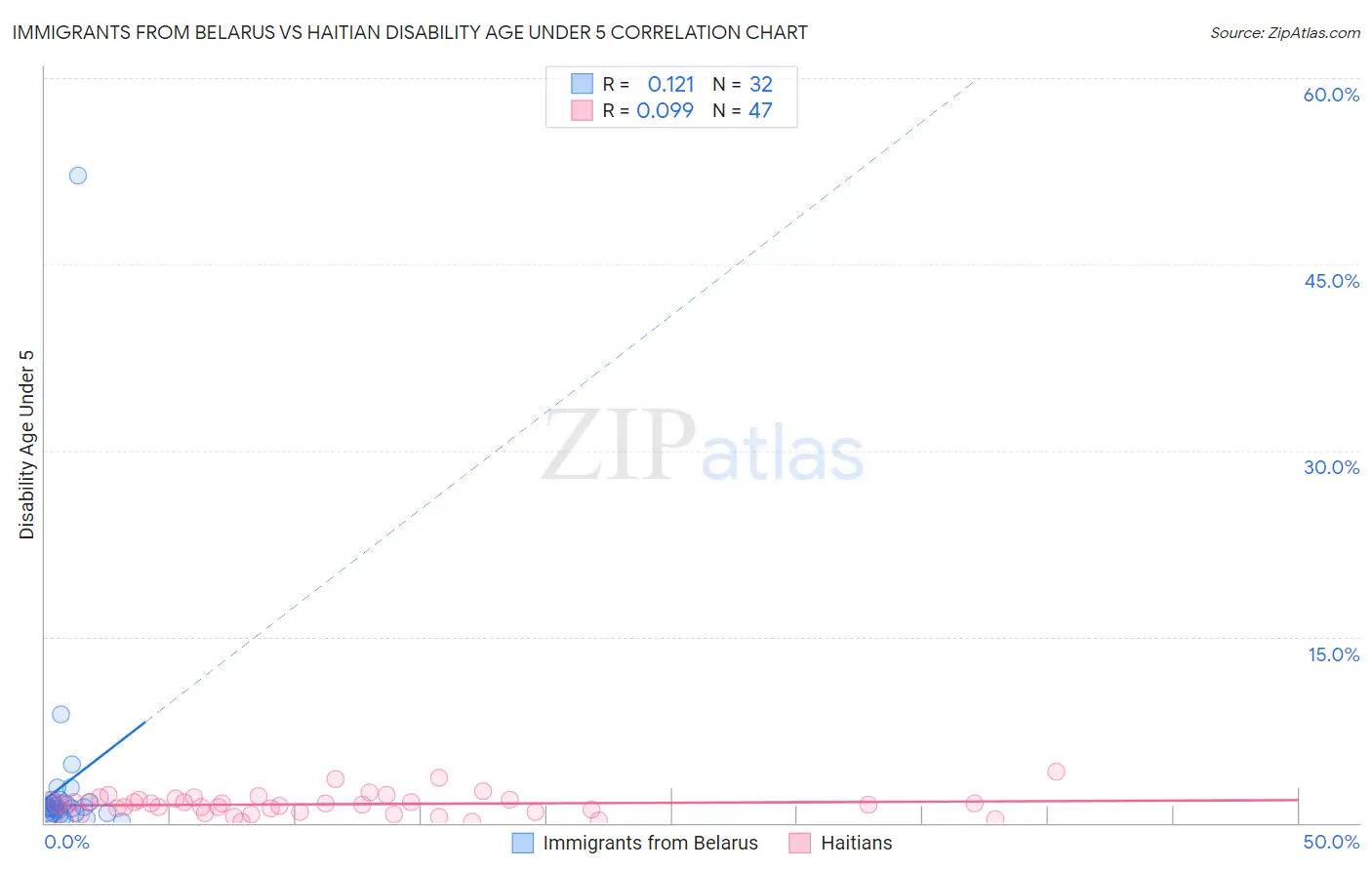 Immigrants from Belarus vs Haitian Disability Age Under 5