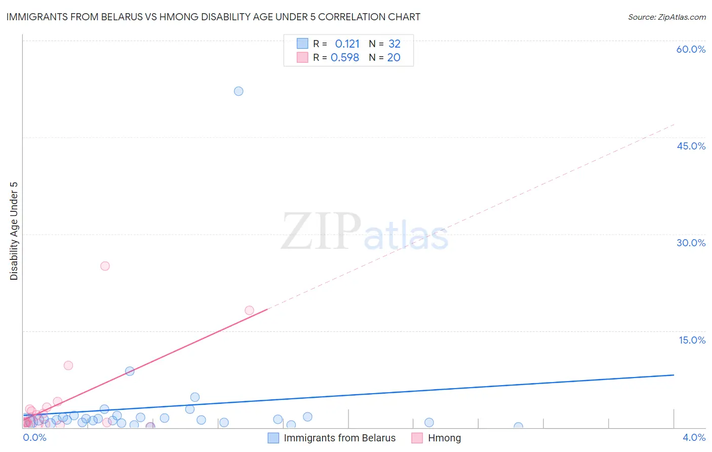 Immigrants from Belarus vs Hmong Disability Age Under 5