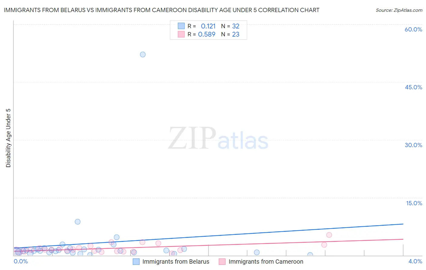 Immigrants from Belarus vs Immigrants from Cameroon Disability Age Under 5