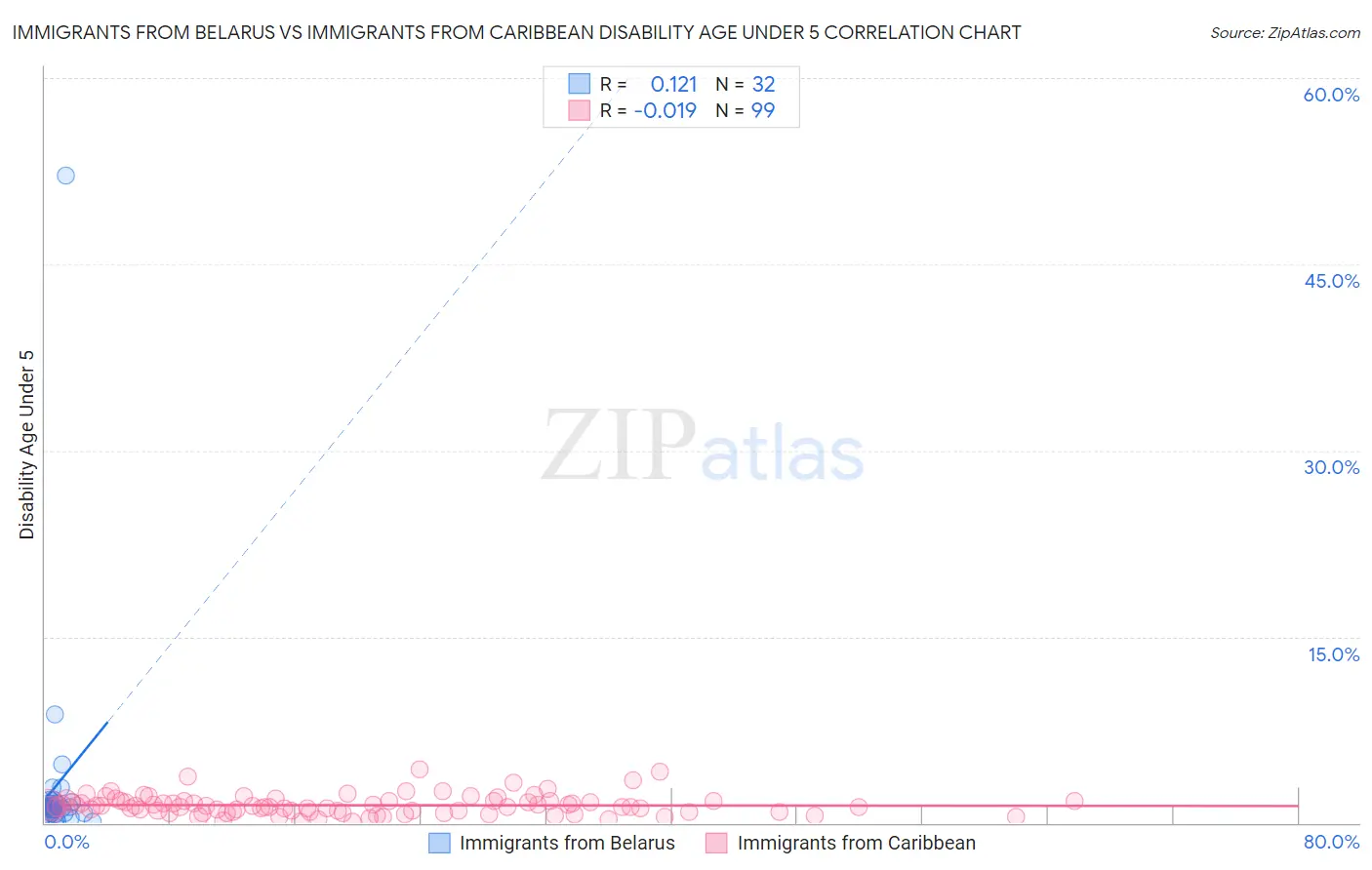 Immigrants from Belarus vs Immigrants from Caribbean Disability Age Under 5