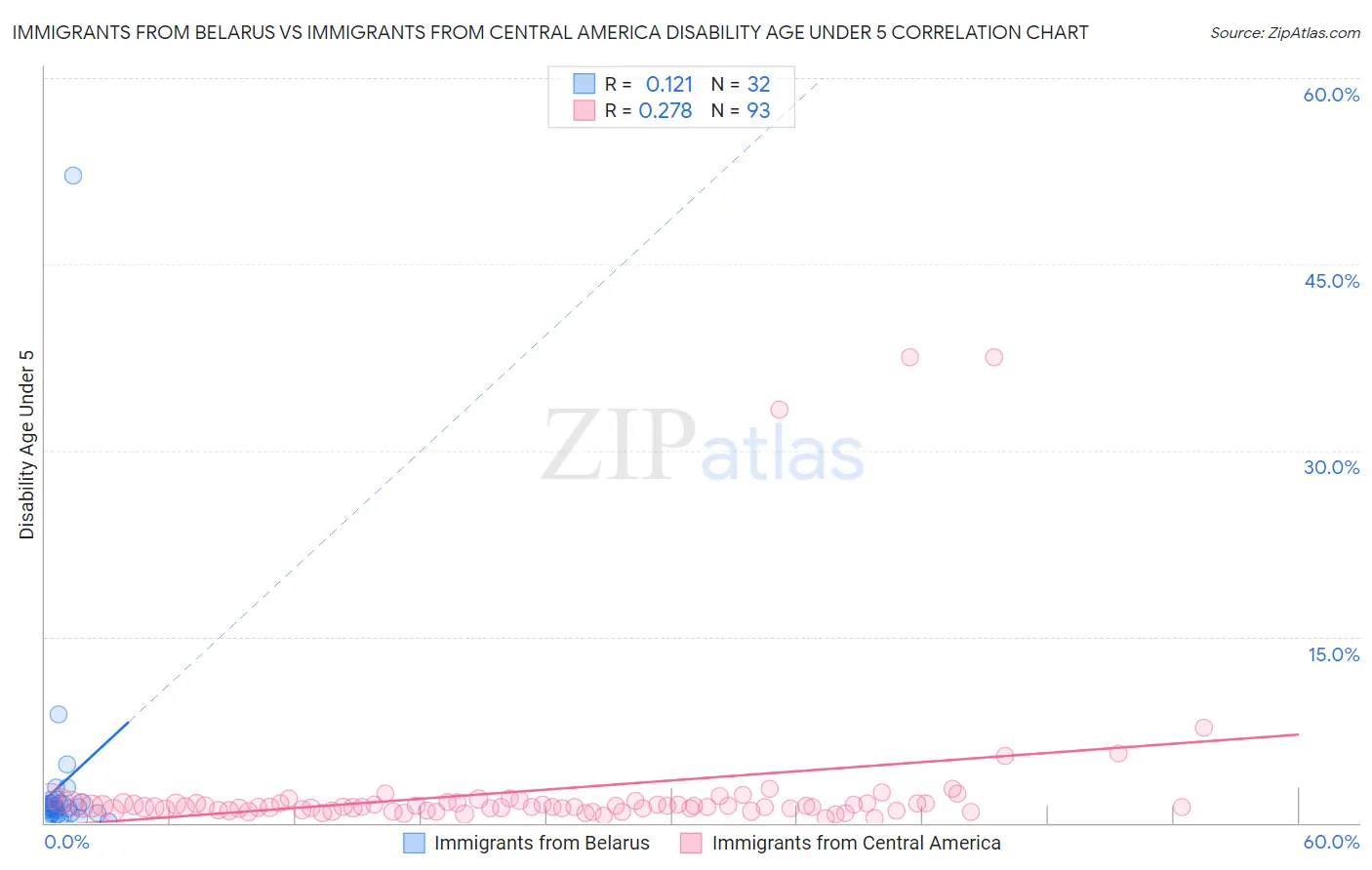 Immigrants from Belarus vs Immigrants from Central America Disability Age Under 5