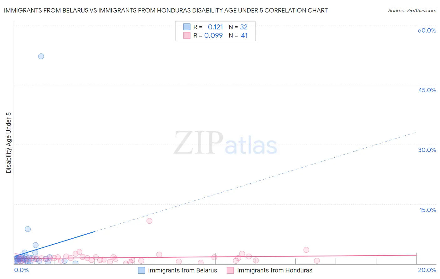 Immigrants from Belarus vs Immigrants from Honduras Disability Age Under 5