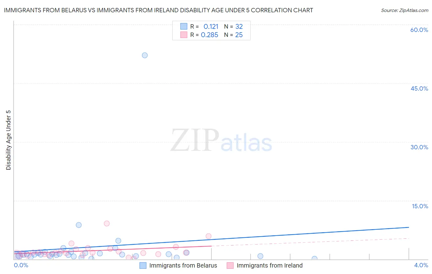 Immigrants from Belarus vs Immigrants from Ireland Disability Age Under 5