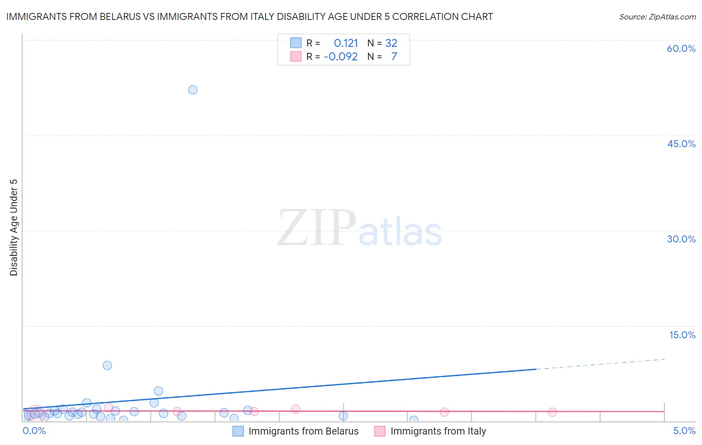 Immigrants from Belarus vs Immigrants from Italy Disability Age Under 5