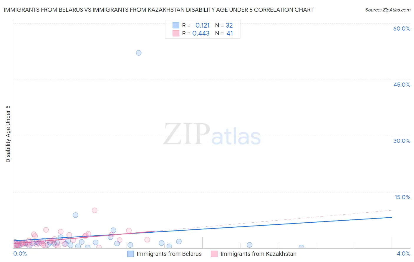 Immigrants from Belarus vs Immigrants from Kazakhstan Disability Age Under 5