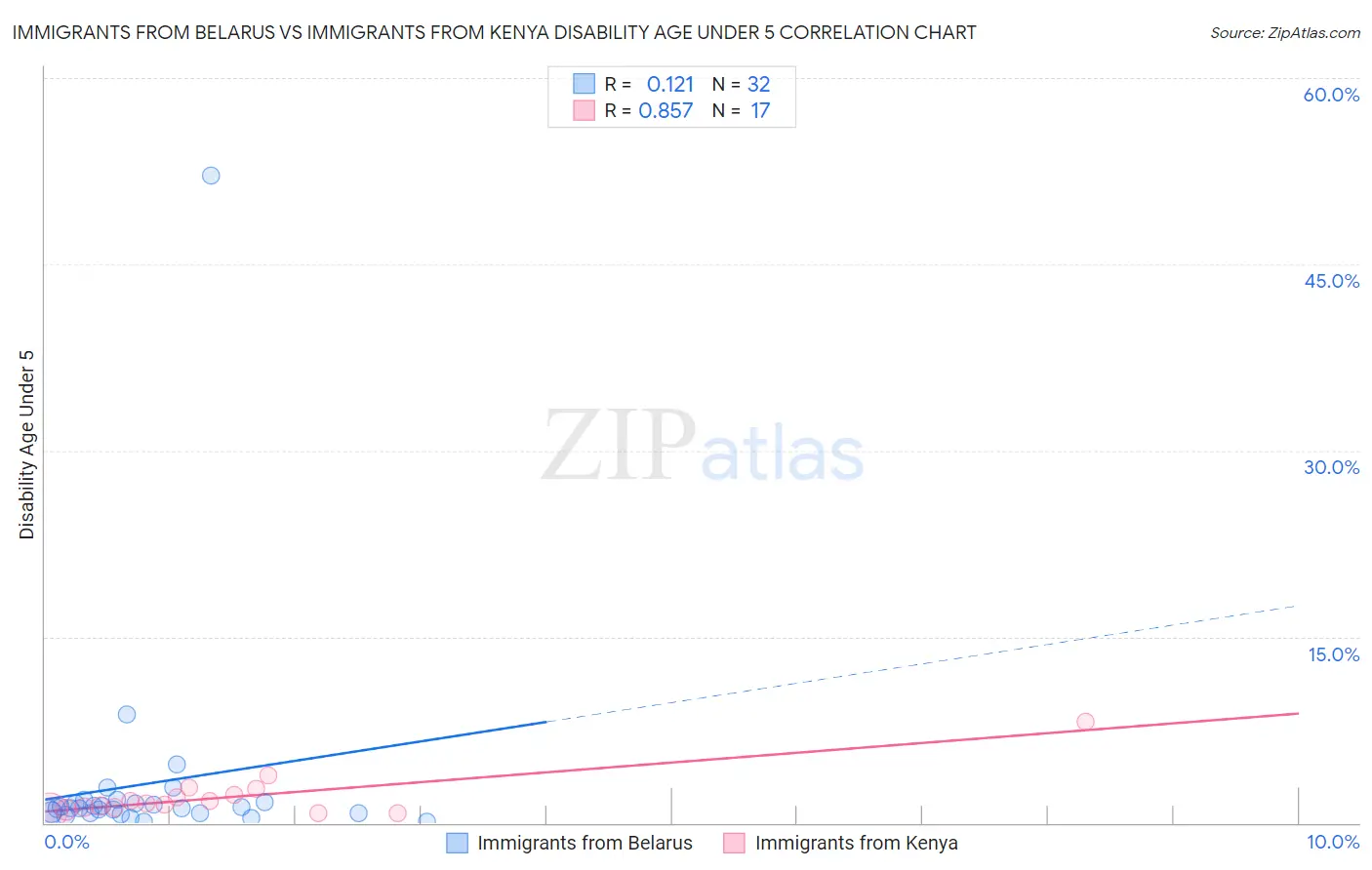 Immigrants from Belarus vs Immigrants from Kenya Disability Age Under 5