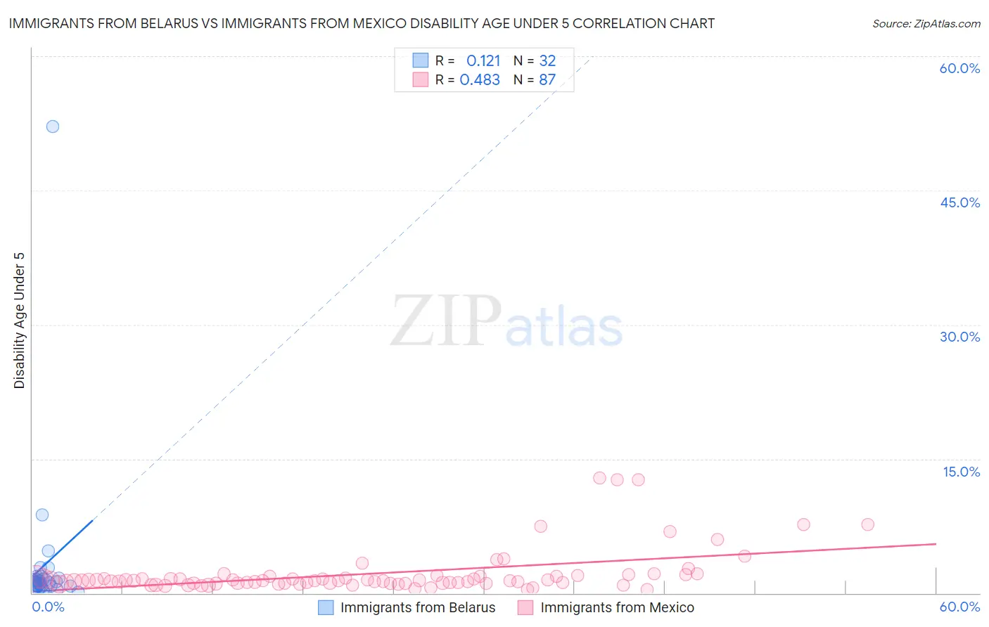 Immigrants from Belarus vs Immigrants from Mexico Disability Age Under 5