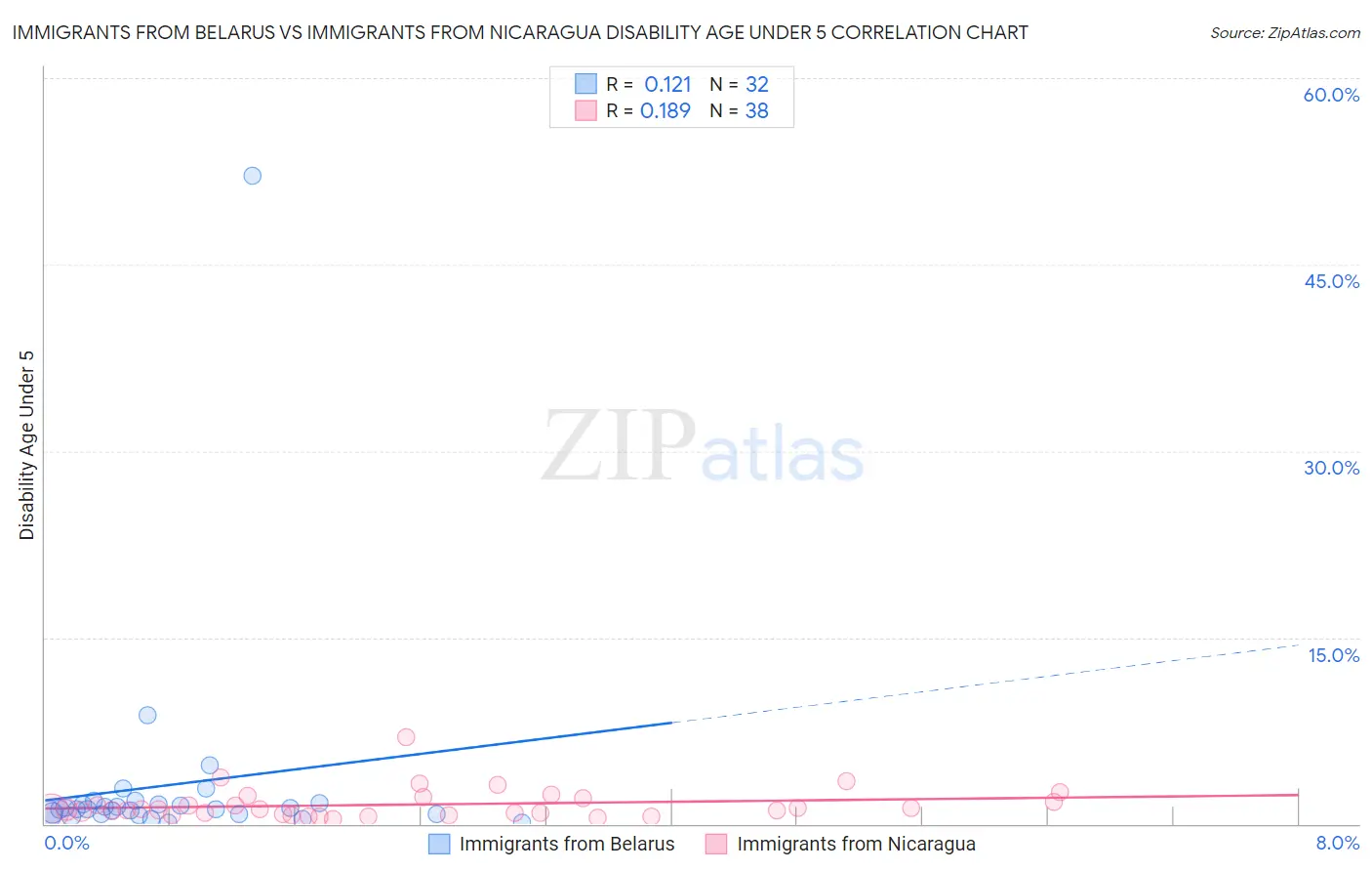 Immigrants from Belarus vs Immigrants from Nicaragua Disability Age Under 5