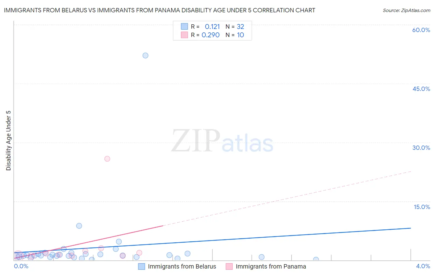 Immigrants from Belarus vs Immigrants from Panama Disability Age Under 5