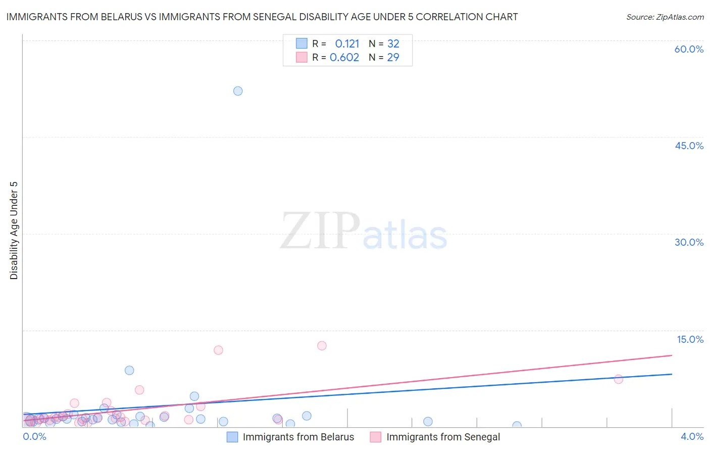 Immigrants from Belarus vs Immigrants from Senegal Disability Age Under 5