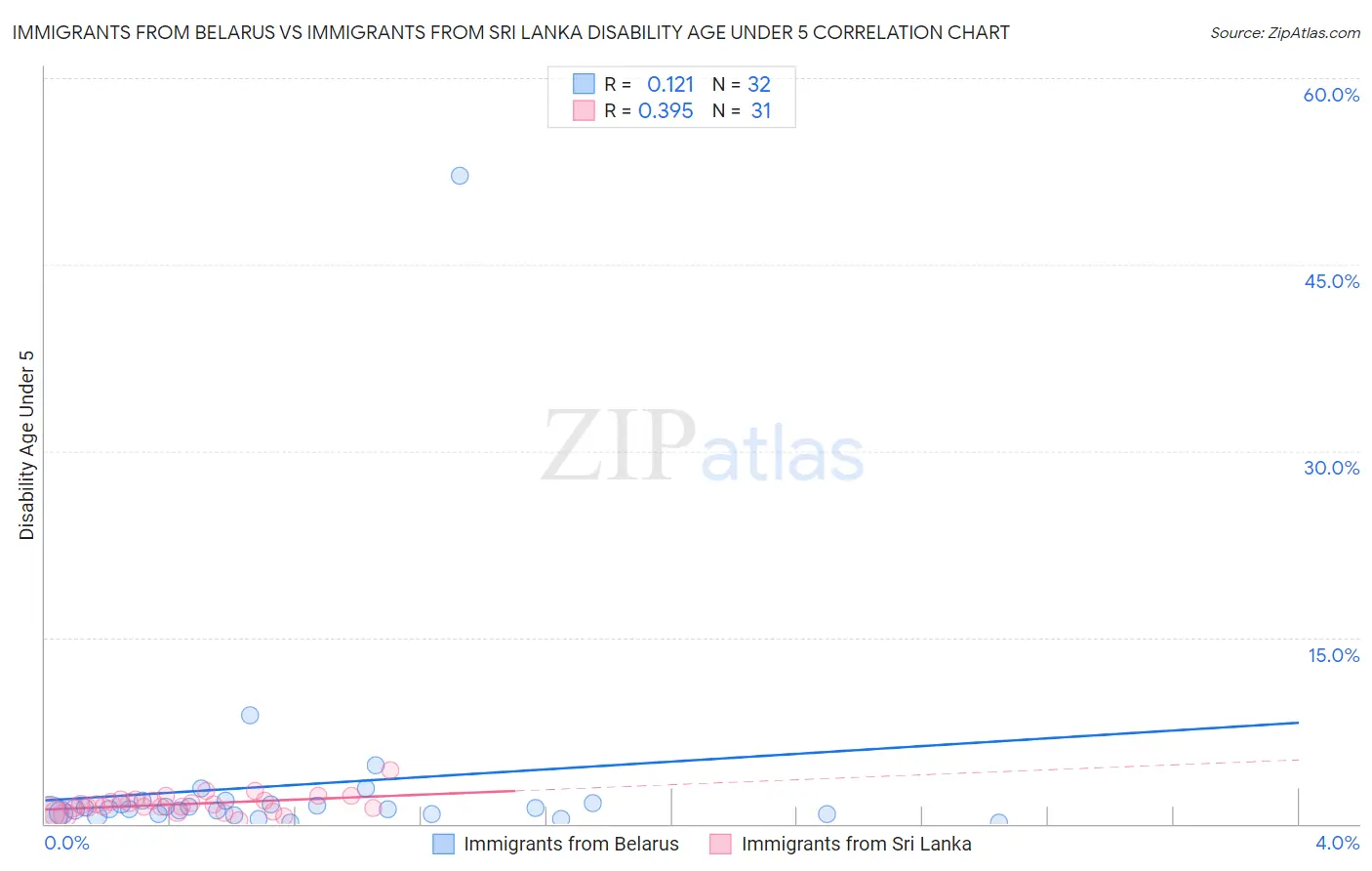 Immigrants from Belarus vs Immigrants from Sri Lanka Disability Age Under 5