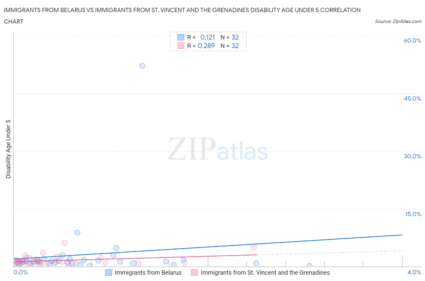 Immigrants from Belarus vs Immigrants from St. Vincent and the Grenadines Disability Age Under 5