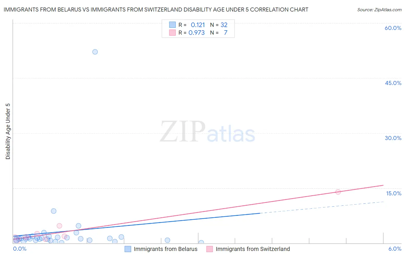 Immigrants from Belarus vs Immigrants from Switzerland Disability Age Under 5