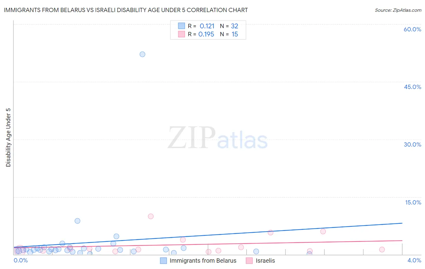 Immigrants from Belarus vs Israeli Disability Age Under 5