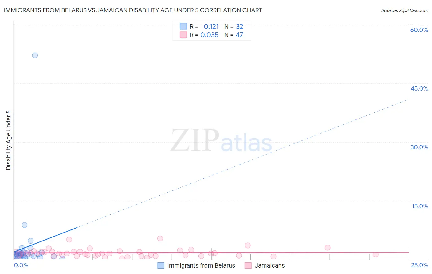 Immigrants from Belarus vs Jamaican Disability Age Under 5