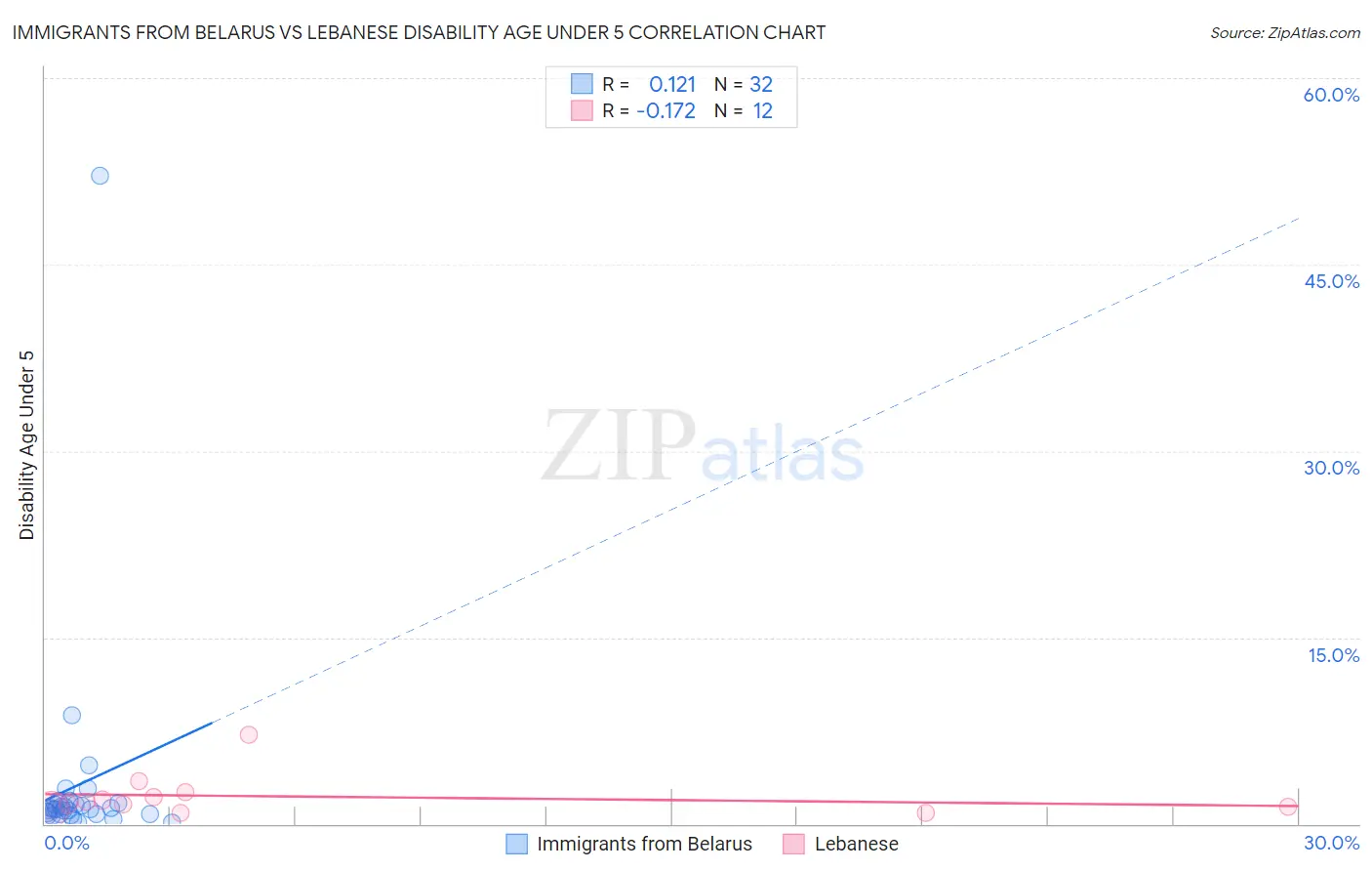 Immigrants from Belarus vs Lebanese Disability Age Under 5