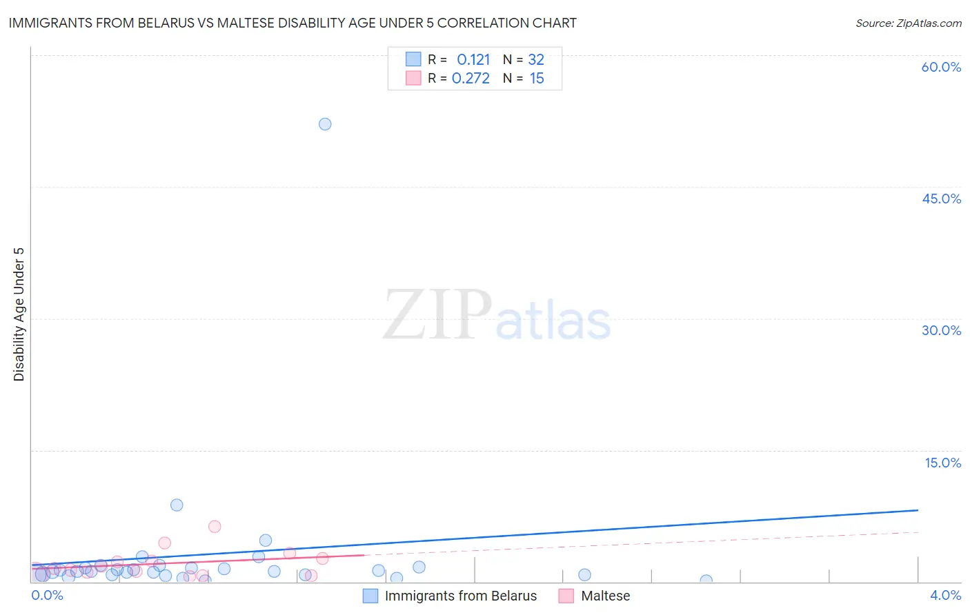 Immigrants from Belarus vs Maltese Disability Age Under 5