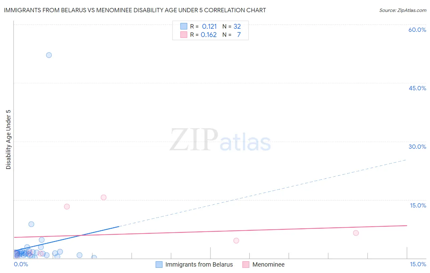 Immigrants from Belarus vs Menominee Disability Age Under 5