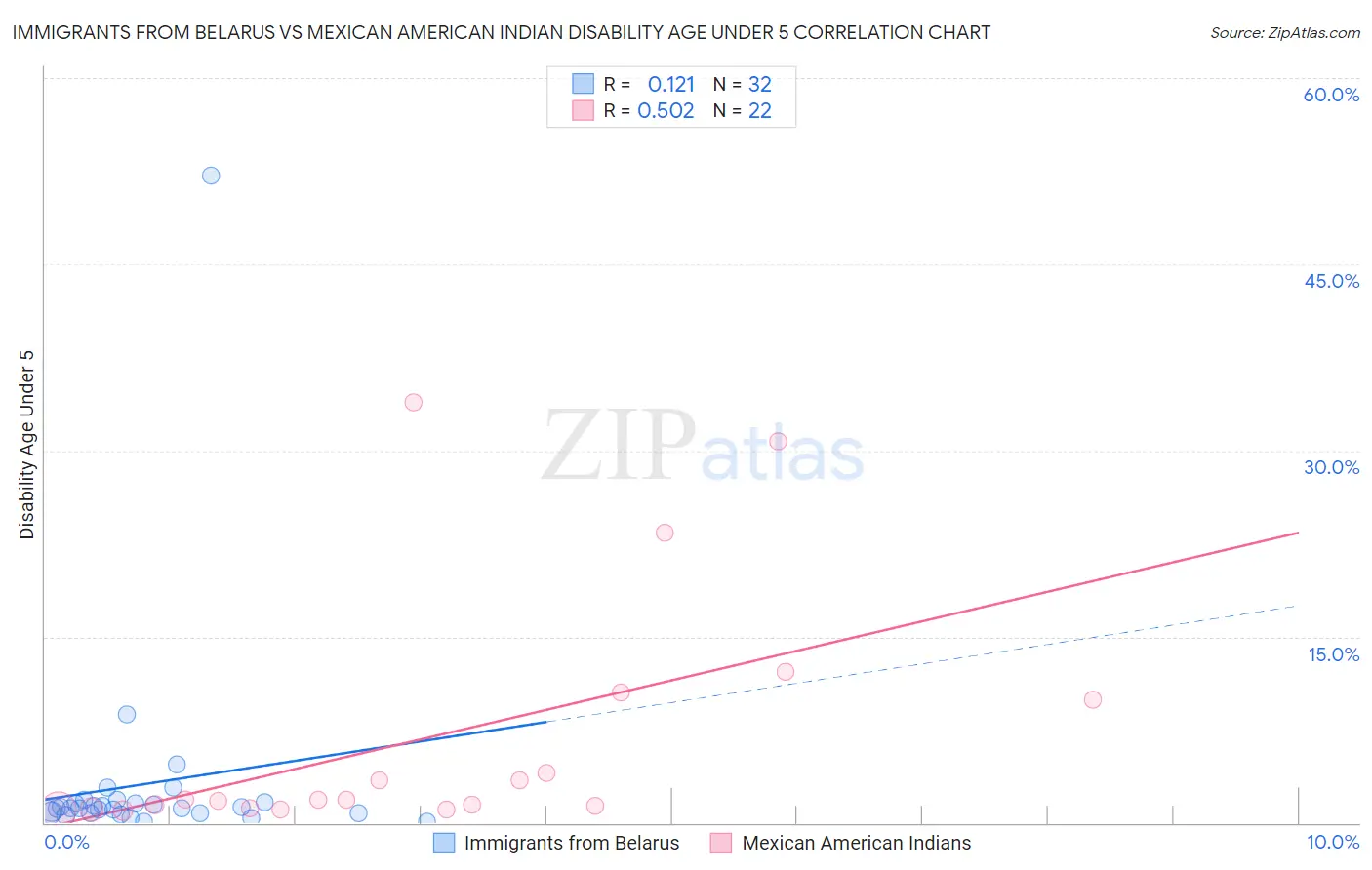 Immigrants from Belarus vs Mexican American Indian Disability Age Under 5