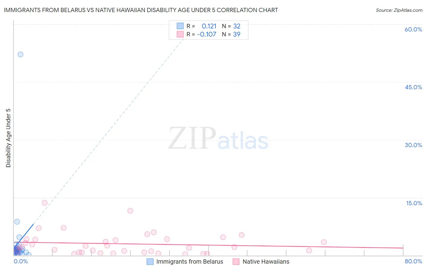 Immigrants from Belarus vs Native Hawaiian Disability Age Under 5