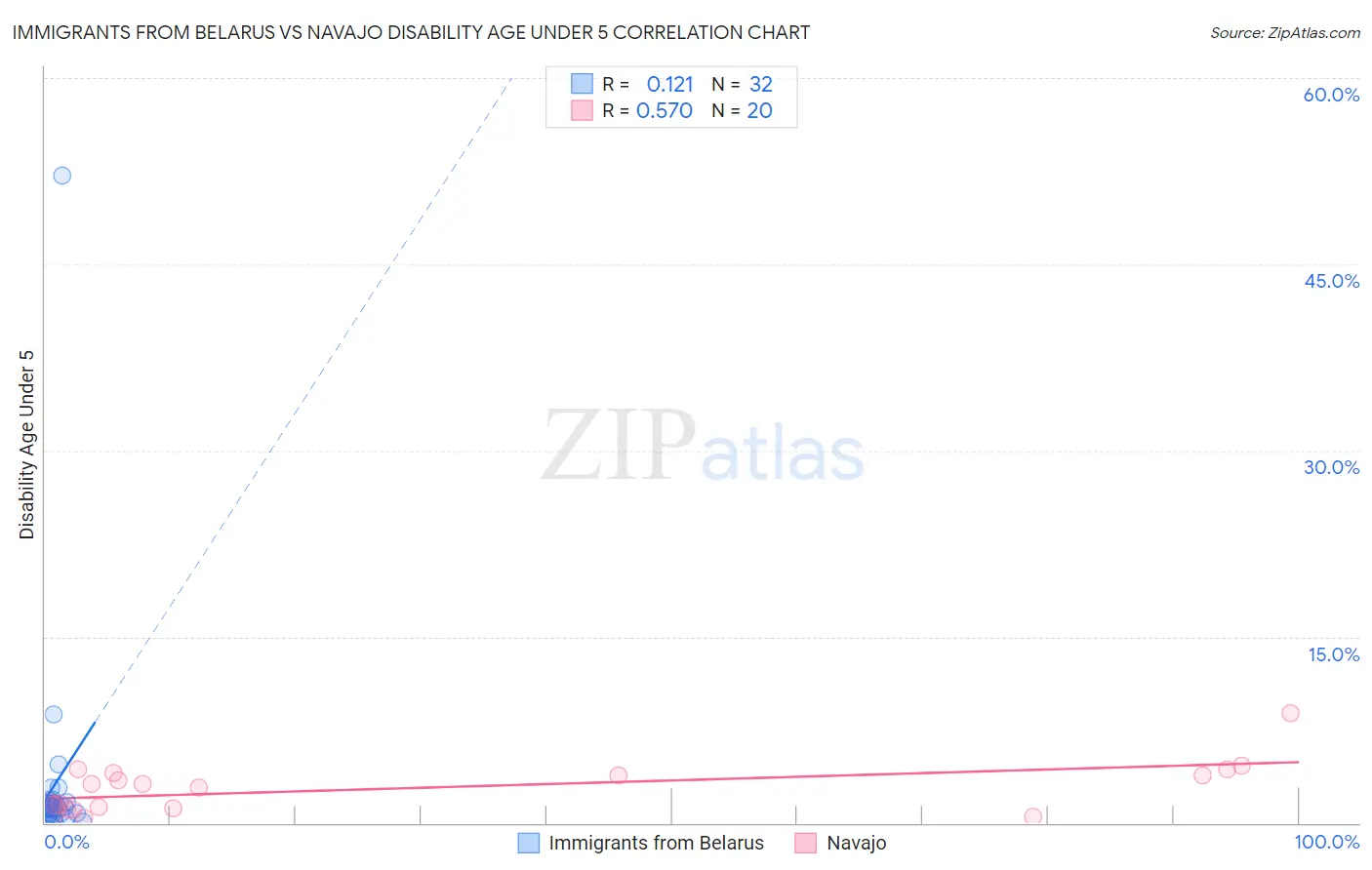 Immigrants from Belarus vs Navajo Disability Age Under 5