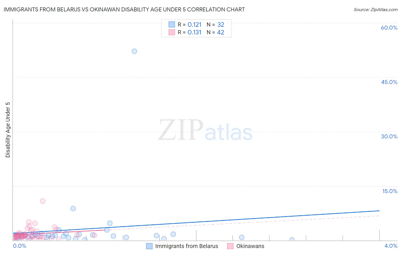 Immigrants from Belarus vs Okinawan Disability Age Under 5