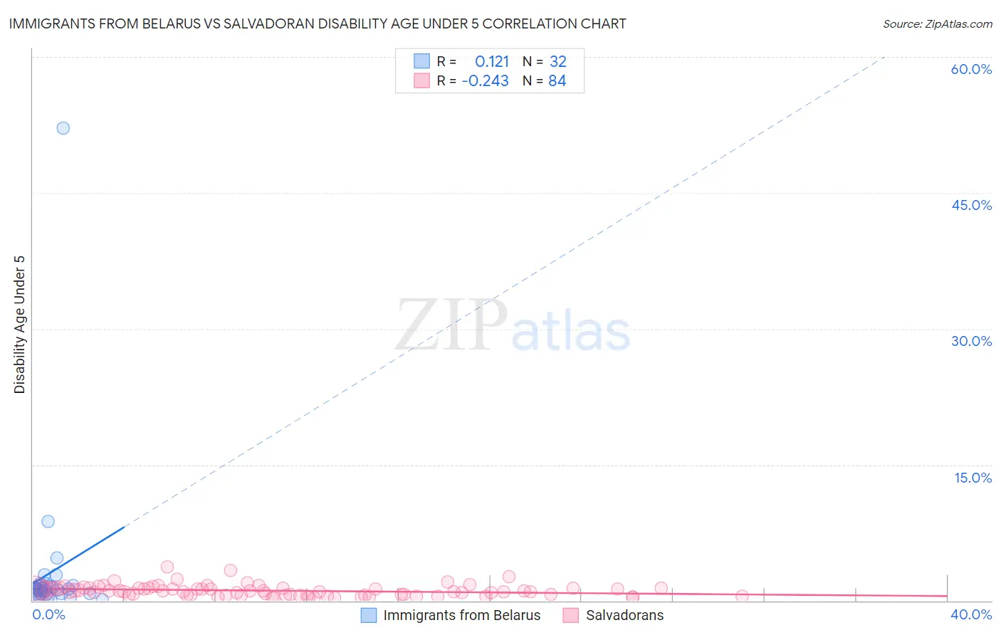 Immigrants from Belarus vs Salvadoran Disability Age Under 5