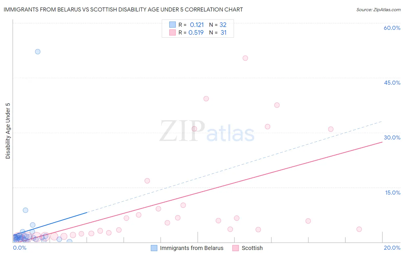 Immigrants from Belarus vs Scottish Disability Age Under 5