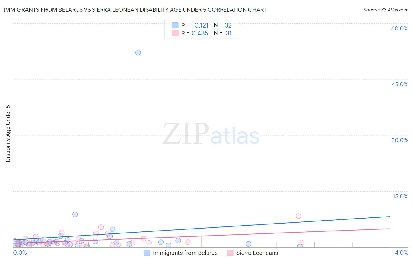 Immigrants from Belarus vs Sierra Leonean Disability Age Under 5