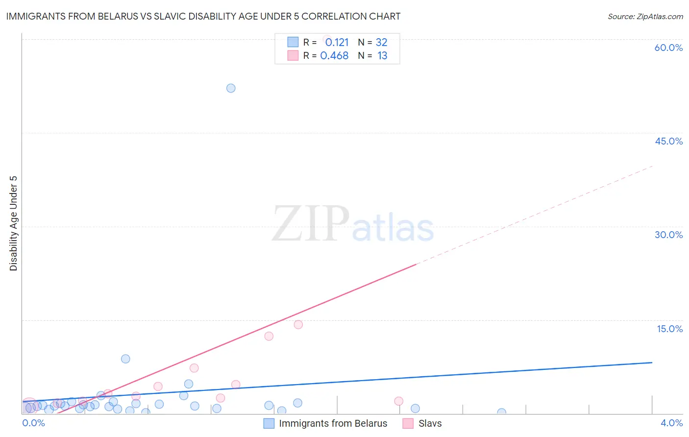 Immigrants from Belarus vs Slavic Disability Age Under 5