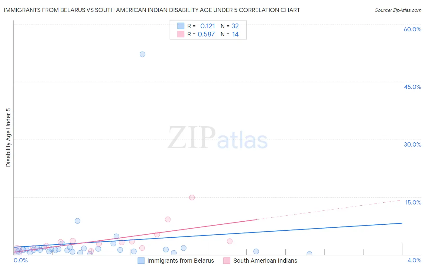 Immigrants from Belarus vs South American Indian Disability Age Under 5