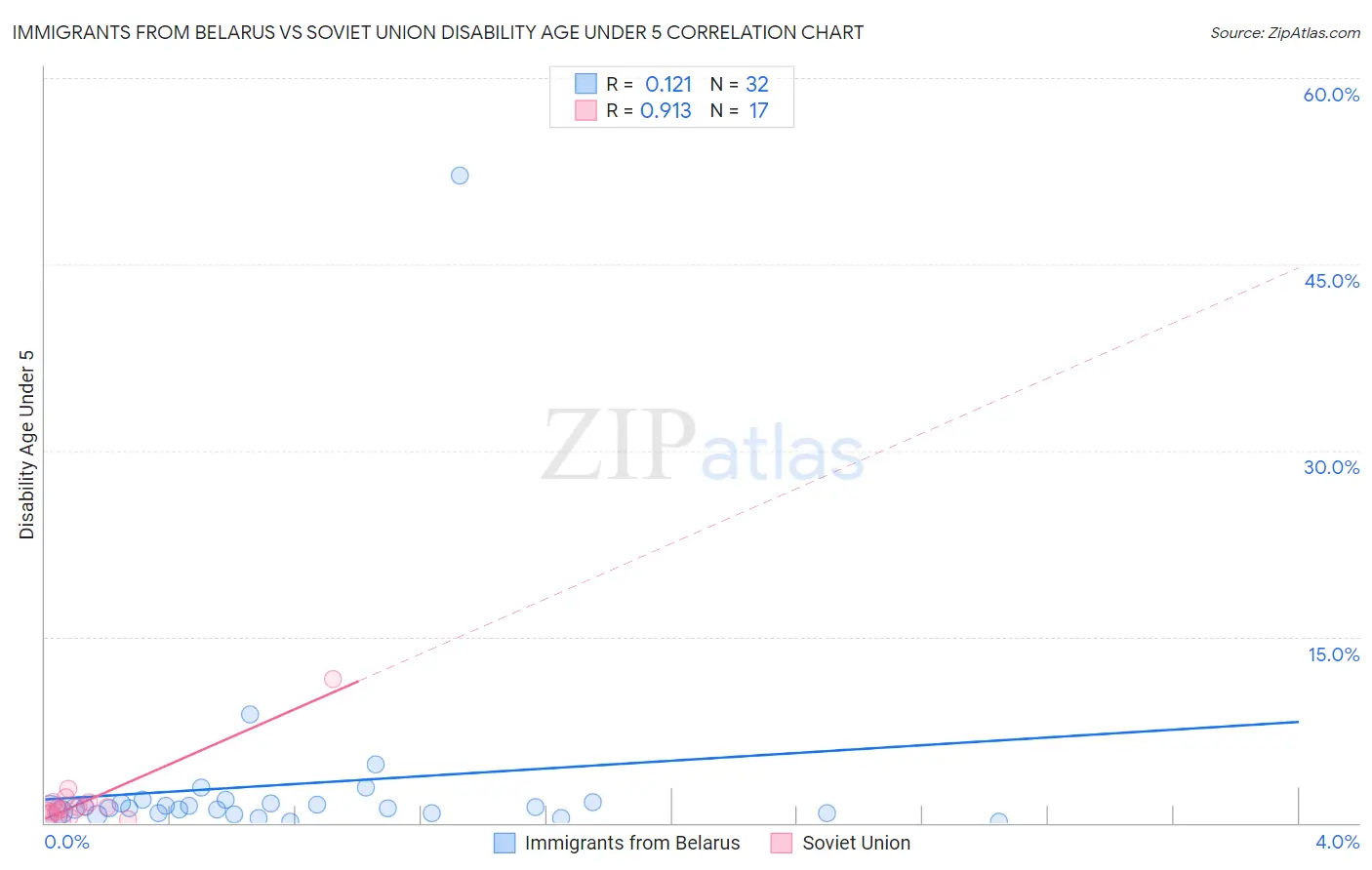 Immigrants from Belarus vs Soviet Union Disability Age Under 5