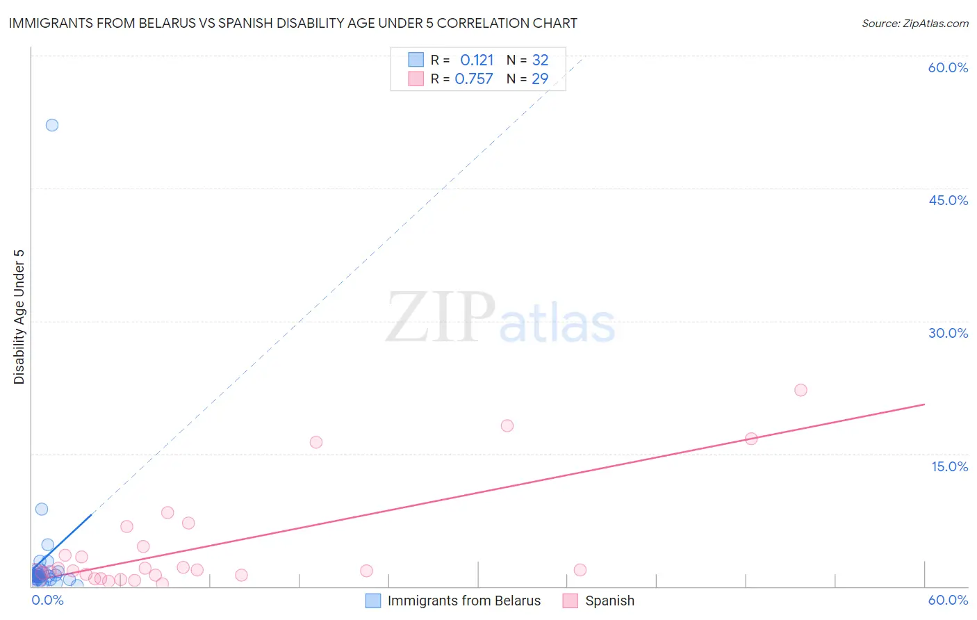 Immigrants from Belarus vs Spanish Disability Age Under 5