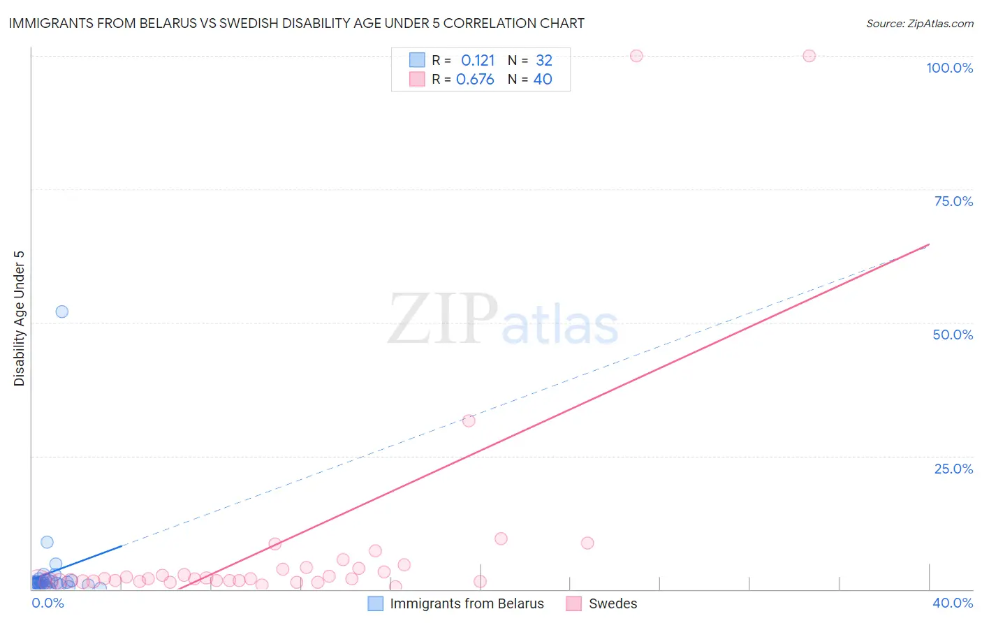 Immigrants from Belarus vs Swedish Disability Age Under 5