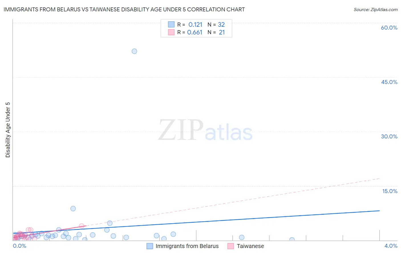 Immigrants from Belarus vs Taiwanese Disability Age Under 5