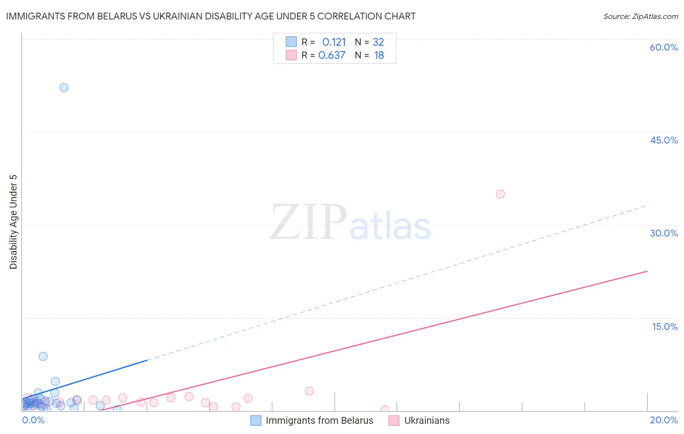 Immigrants from Belarus vs Ukrainian Disability Age Under 5