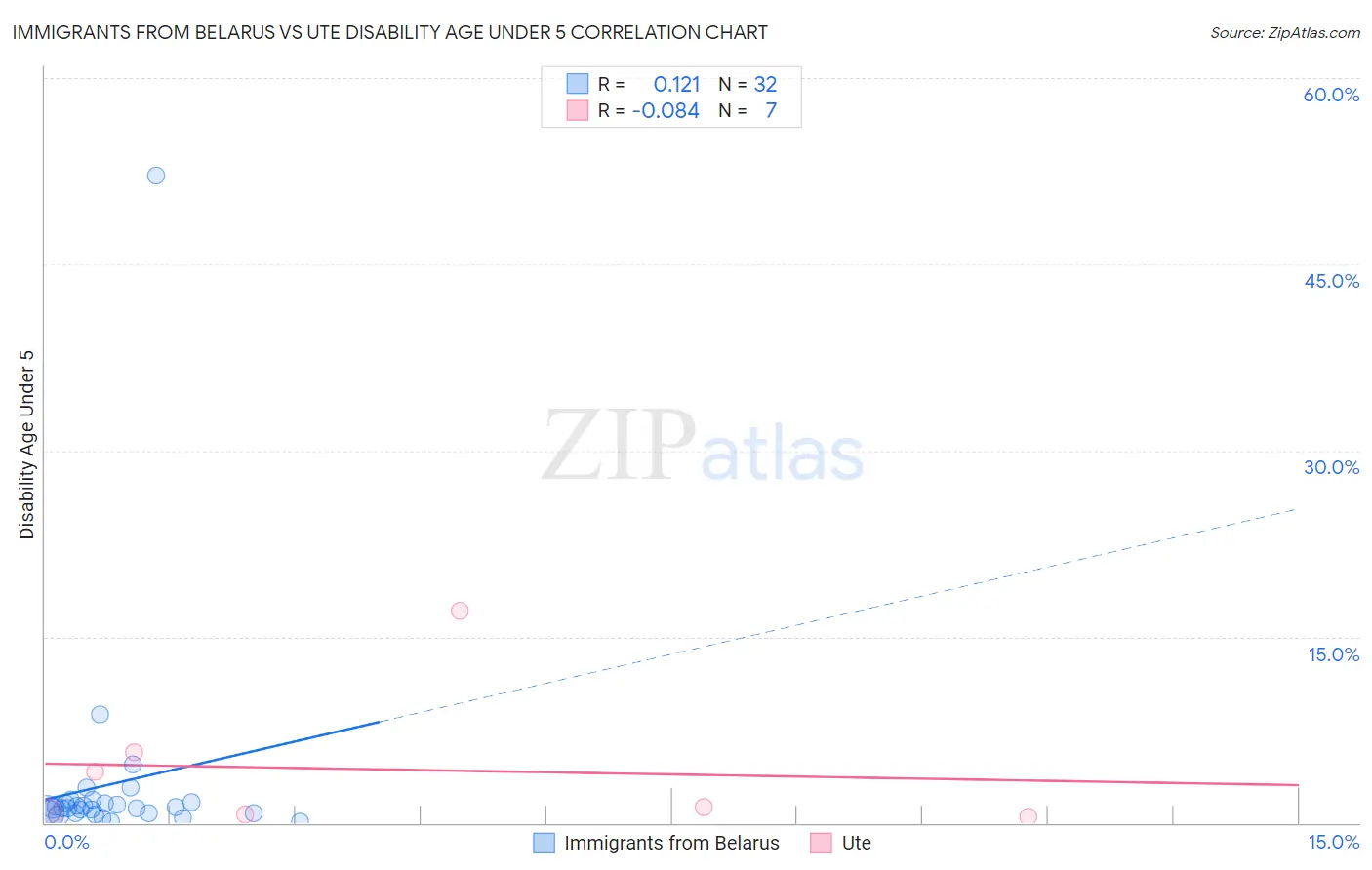 Immigrants from Belarus vs Ute Disability Age Under 5