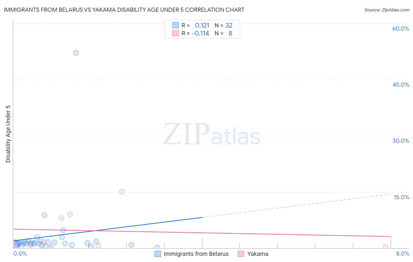 Immigrants from Belarus vs Yakama Disability Age Under 5