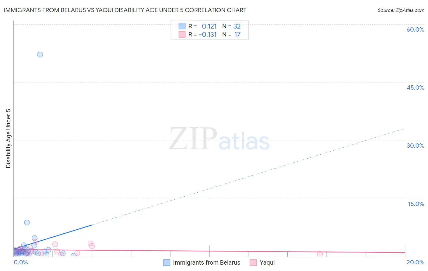 Immigrants from Belarus vs Yaqui Disability Age Under 5