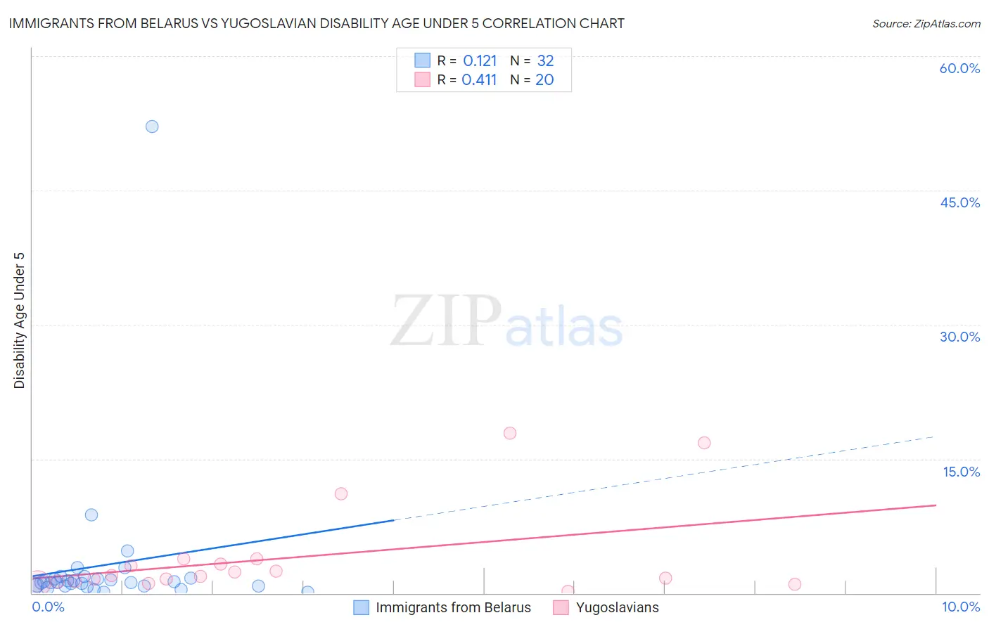 Immigrants from Belarus vs Yugoslavian Disability Age Under 5