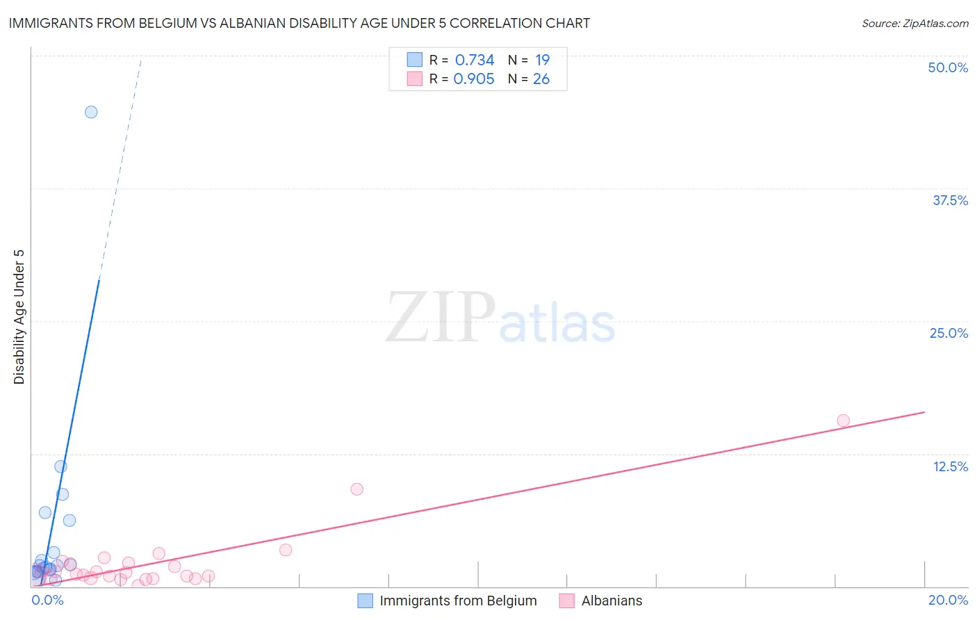 Immigrants from Belgium vs Albanian Disability Age Under 5