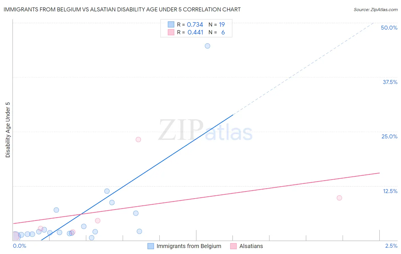 Immigrants from Belgium vs Alsatian Disability Age Under 5