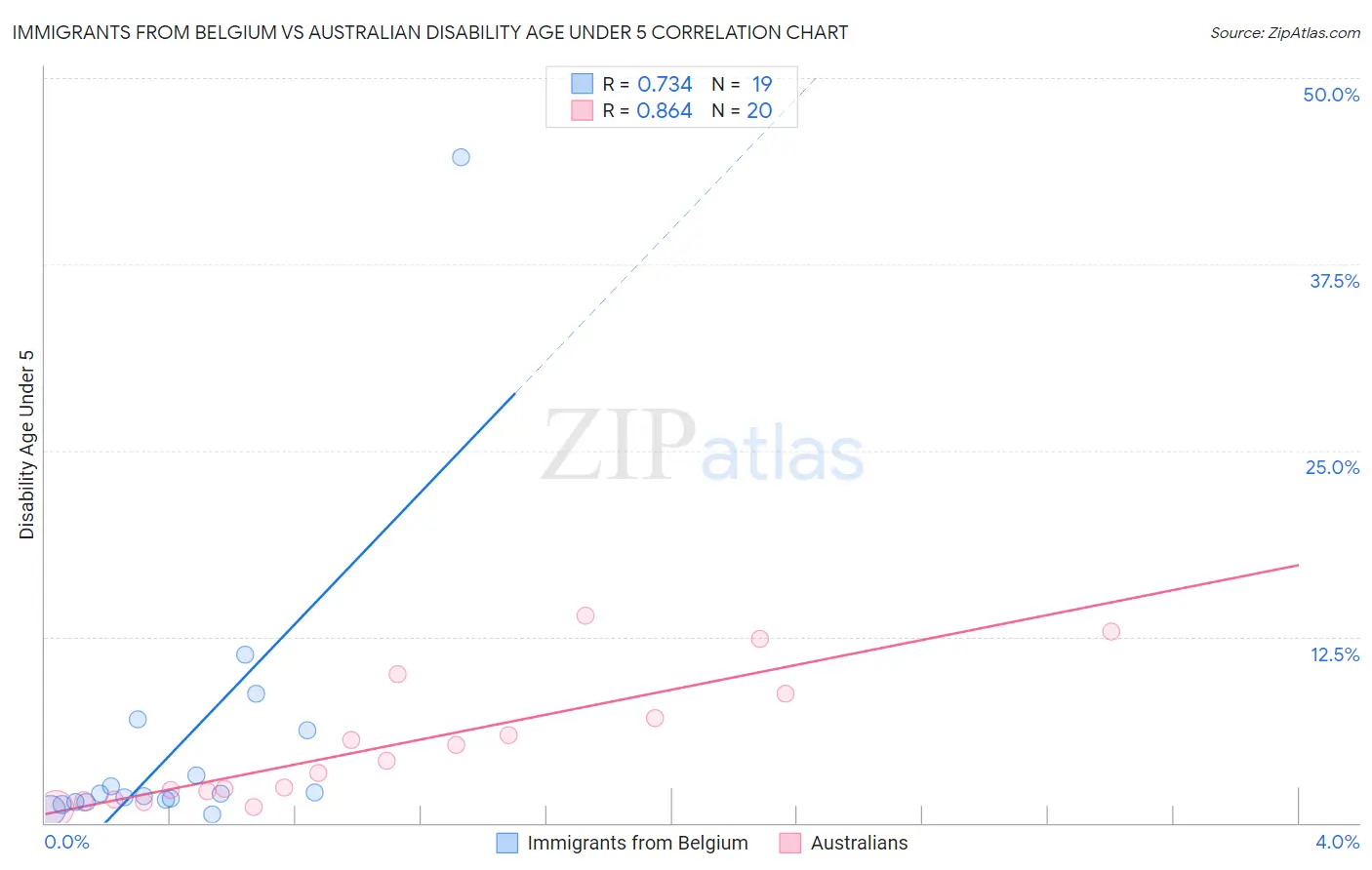 Immigrants from Belgium vs Australian Disability Age Under 5
