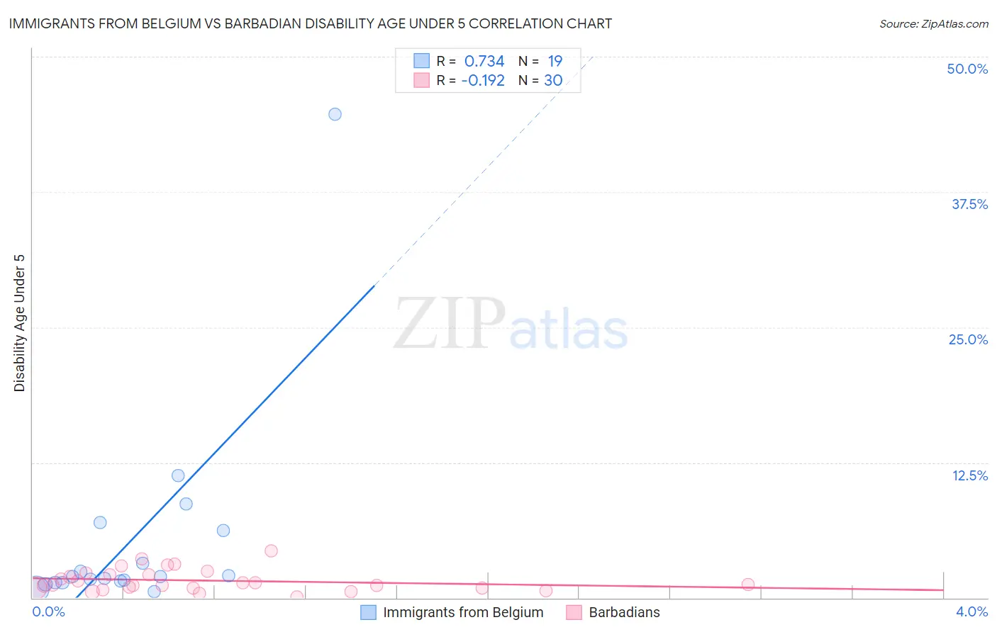 Immigrants from Belgium vs Barbadian Disability Age Under 5