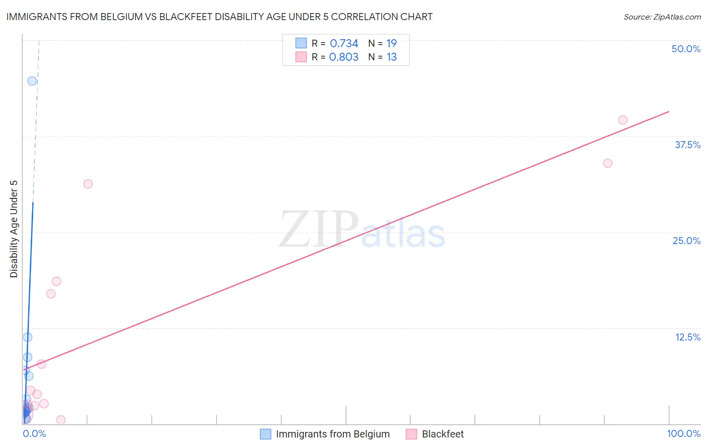 Immigrants from Belgium vs Blackfeet Disability Age Under 5