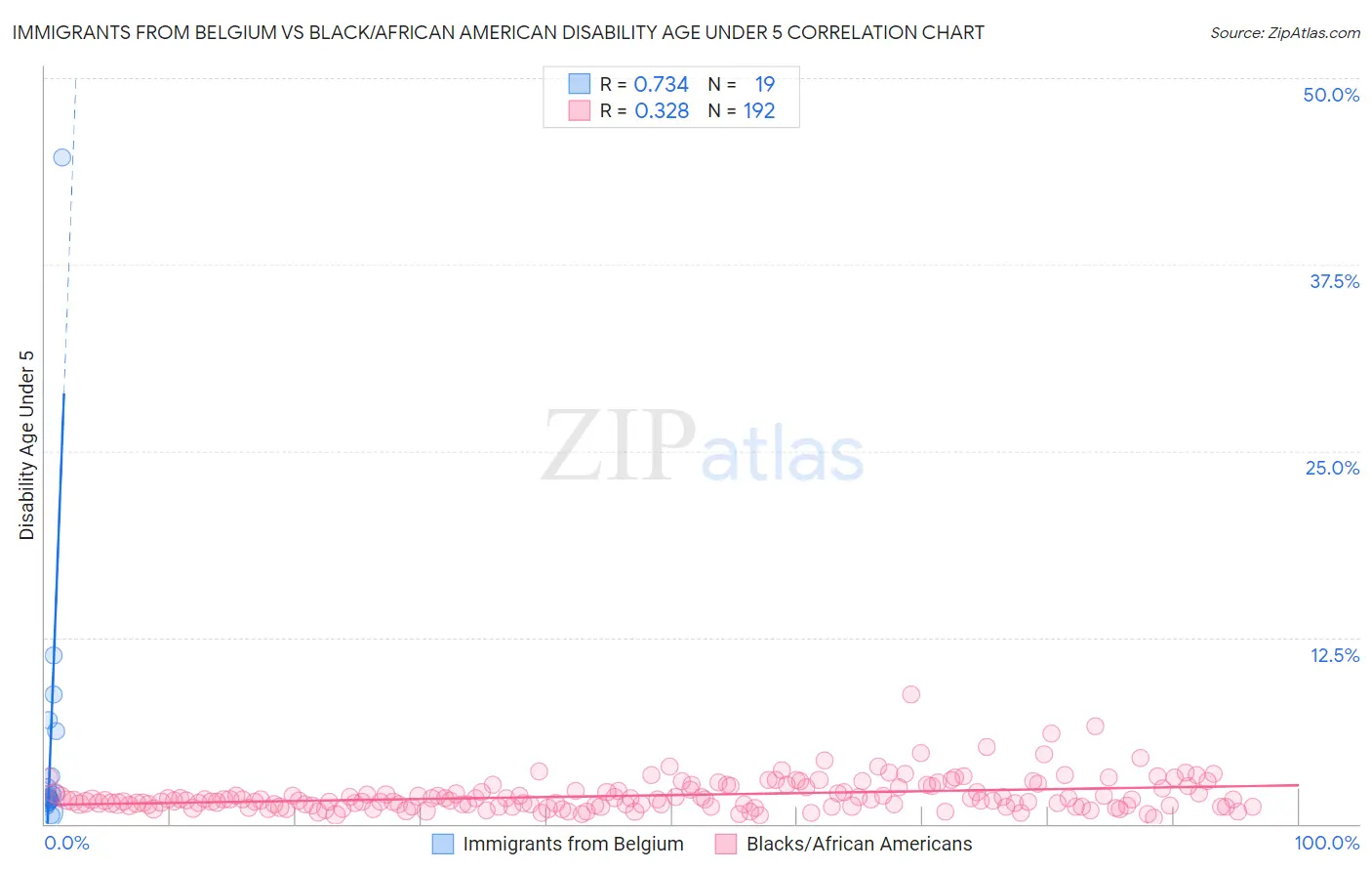 Immigrants from Belgium vs Black/African American Disability Age Under 5