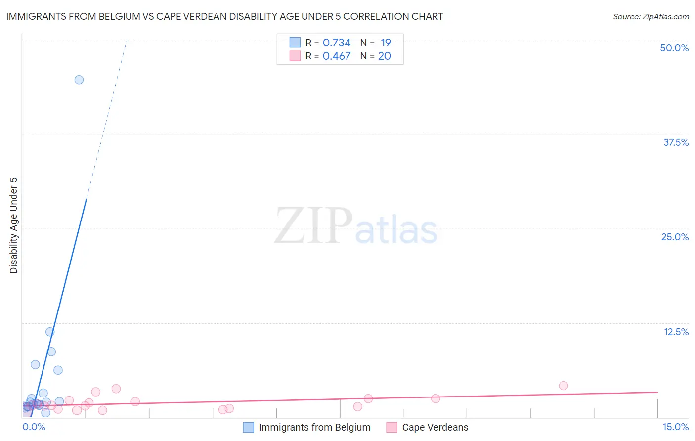 Immigrants from Belgium vs Cape Verdean Disability Age Under 5