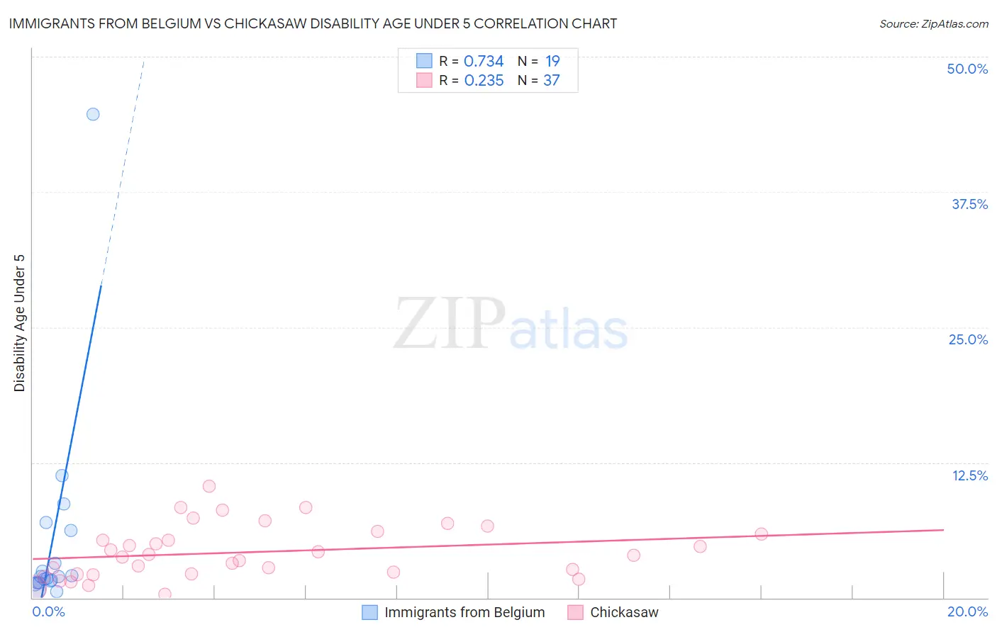 Immigrants from Belgium vs Chickasaw Disability Age Under 5