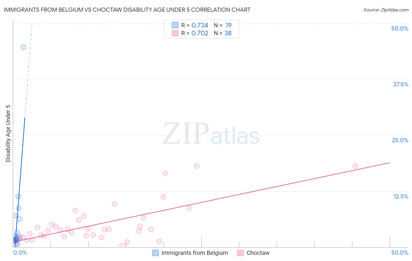 Immigrants from Belgium vs Choctaw Disability Age Under 5