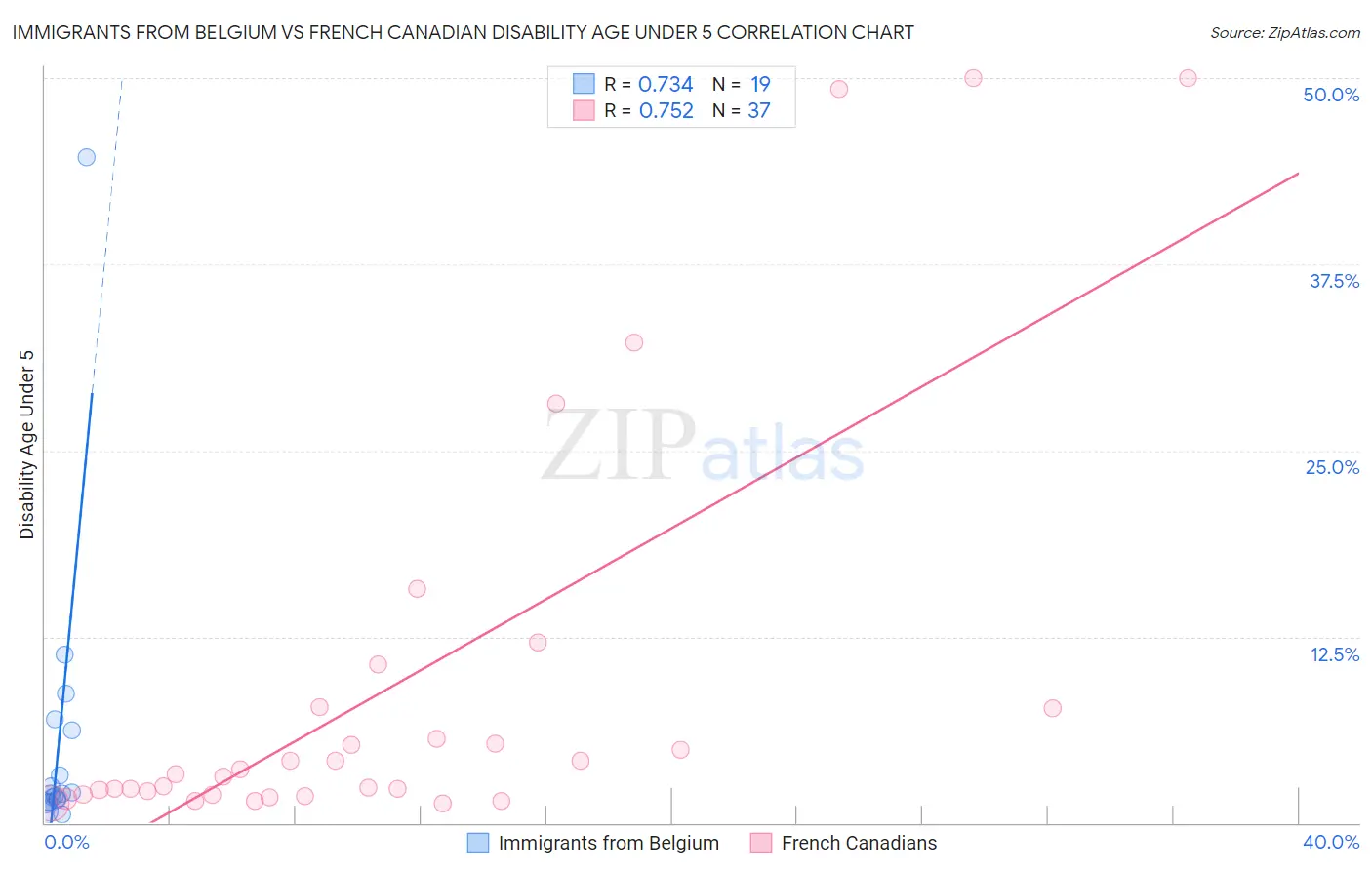 Immigrants from Belgium vs French Canadian Disability Age Under 5